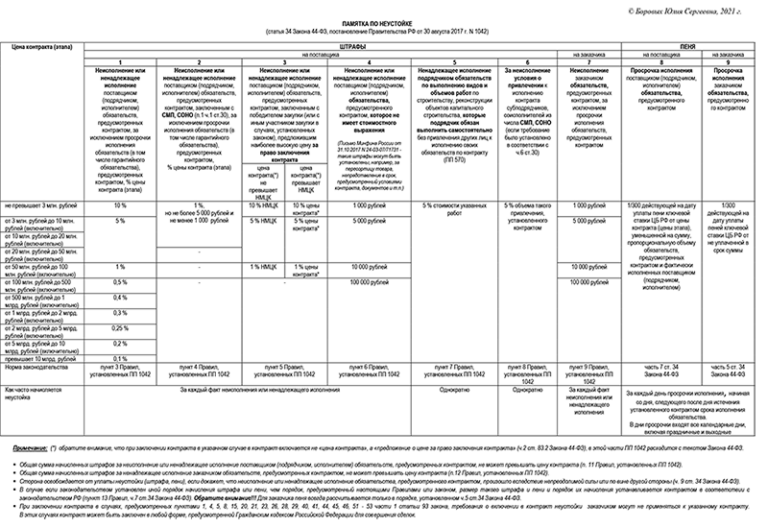 Неустойка (штрафы, пени) по контрактам по 44-ФЗ